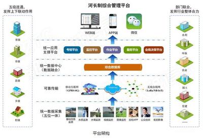 發揮河長制作用，以人工智能應用軟件開發助力'建設幸福河湖'