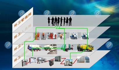 北斗環衛保障車輛在線監管應用開發